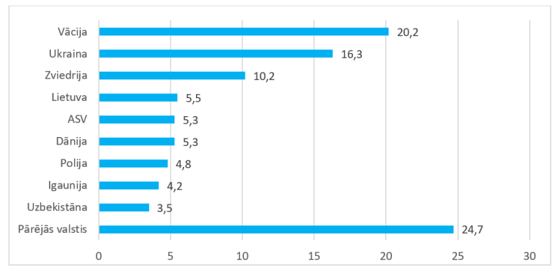 Latvijas galvenie partneri sagatavoto vai konservēto zivju un jūras produktu eksportā 2024. gadā