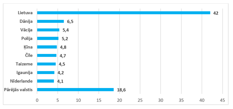 Latvijas galvenie partneri sagatavoto vai konservēto zivju un jūras produktu importā 2024. gadā