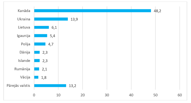 Latvijas galvenie partneri zivju produkcijas (bez konserviem) eksportā 2024. gadā