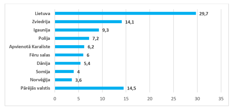 Latvijas galvenie partneri zivju produkcijas (bez konserviem) importā 2024. gadā