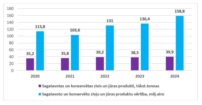 Latvijas sagatavoto vai konservēto zivju un jūras produktu eksporta dinamika