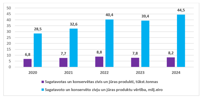Latvijas sagatavoto vai konservēto zivju un jūras produktu importa dinamika