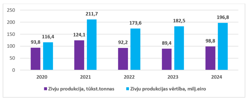 Latvijas zivju produkcijas (bez konserviem) eksporta dinamika