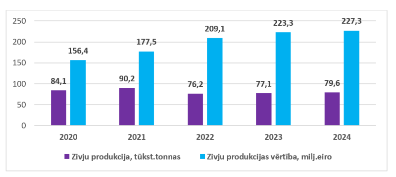 Latvijas zivju produkcijas (bez konserviem) importa dinamika