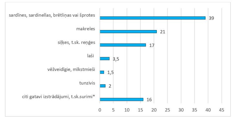 Sagatavoto vai konservēto zivju un jūras produktu eksporta struktūra 2024. gadā