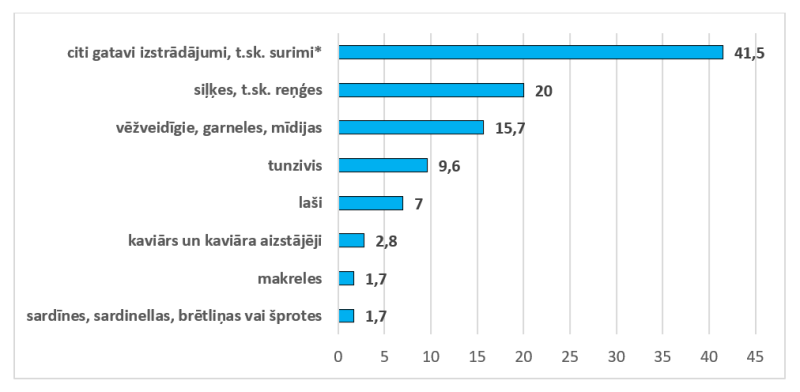 Sagatavoto vai konservēto zivju un jūras produktu importa struktūra 2024. gadā