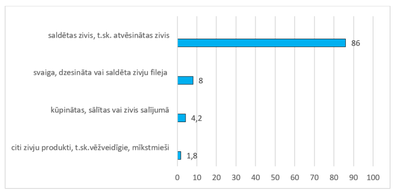 Zivju produkcijas (bez konserviem) eksporta struktūra 2024. gadā
