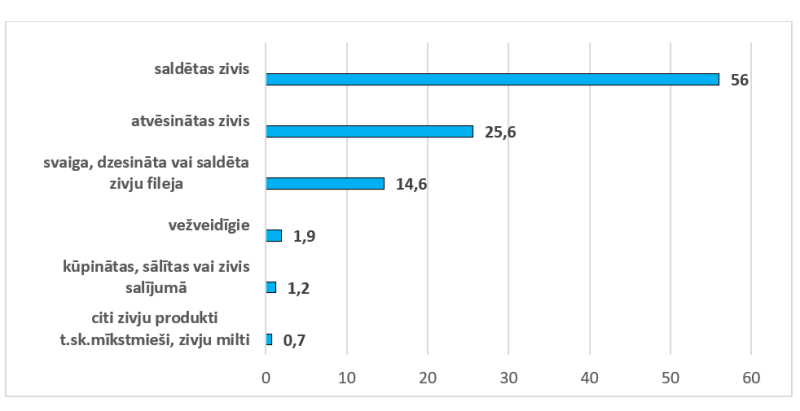 Zivju produkcijas (bez konserviem) importa struktūra 2024. gadā