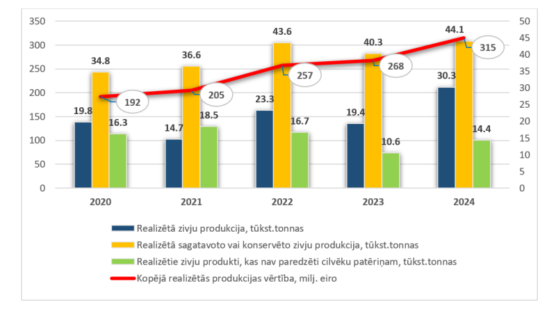 Zivju produktu ražošanas diagramma
