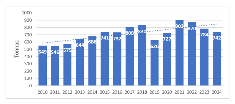 akvakultūras produkcijas apjoms