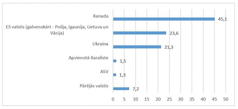 Latvijas galvenie partneri zivju produkcijas (bez konserviem) eksportā 2024. gada 3 mēnešos, (% no kopējā apjoma, 27 tūkst. t)