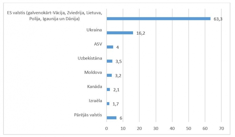 Latvijas galvenie partneri sagatavotu un konservētu zivju un jūras produktu eksportā 2024. gada 3 mēnešos, (% no kopējā apjoma, 9,9 tūkst. t)