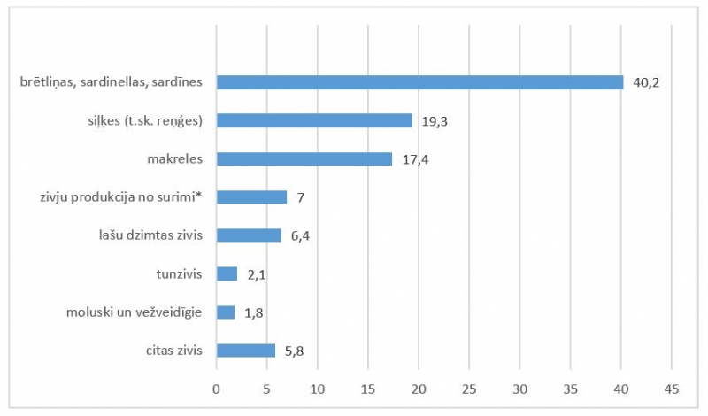 Sagatavoto un konservēto zivju un jūras produktu eksporta struktūra 2024. gada 3 mēnešos, (% no kopējā apjoma, 9,9 tūkst. t)