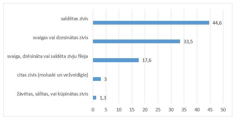 Zivju produkcijas (bez konserviem) importa struktūra 2024. gada 3 mēnešos, (% no kopējā apjoma, 19 tūkst. t)