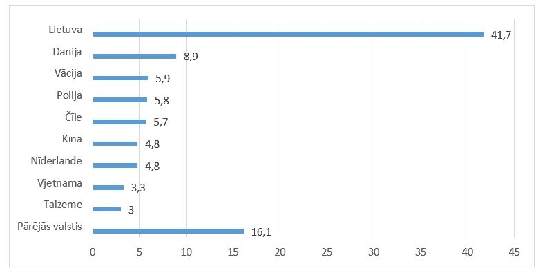 Latvijas galvenie partneri sagatavotu un konservēto zivju un jūras produktu importā 2024.gada 3 mēnešos, (% no kopējā apjoma, 2 tūkst. t)