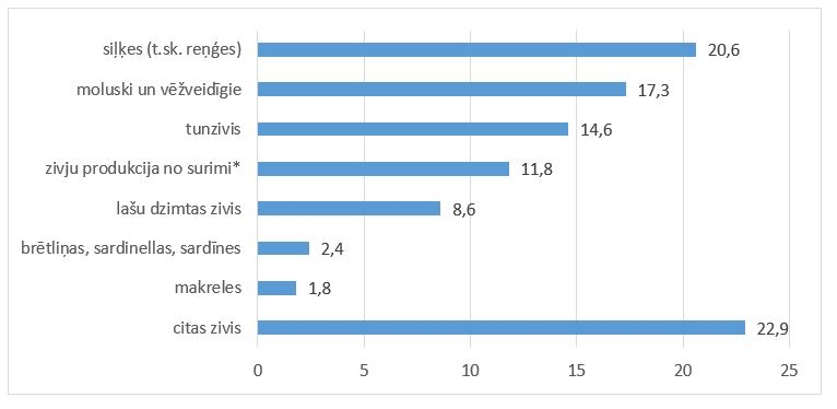 Sagatavoto un konservēto zivju un jūras produktu importa struktūra 2024. gada 3 mēnešos, (% no kopējā apjoma, 2 tūkst. t)